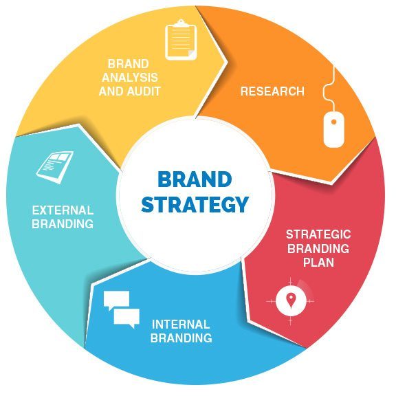 brand strategy 1